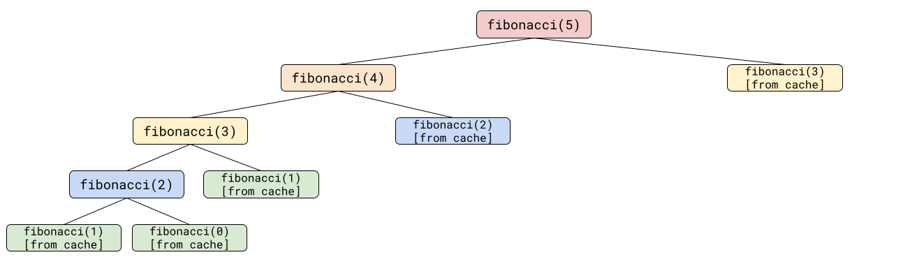 A tree diagram showing the recursive function calls required to calculate fibonacci(5) using dynamic programming. It shows 9 recursive calls.