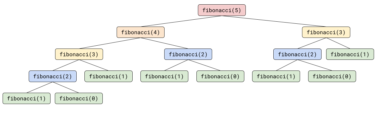 A tree diagram showing the recursive call stack required to calculate fibonacci(5). It shows 15 recursive calls.