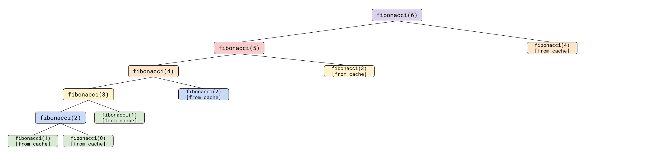 A tree diagram showing the recursive function calls required to calculate fibonacci(6) using dynamic programming. It shows 11 recursive calls.