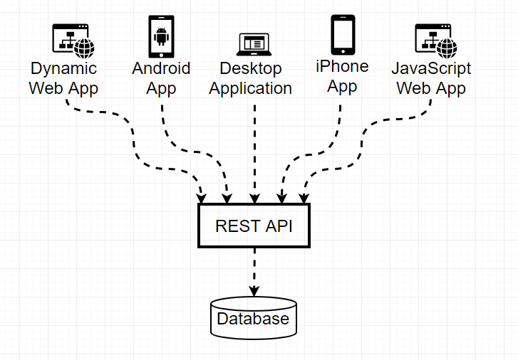 diagram showing many UIs connecting through a REST API to a database