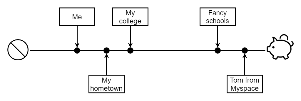 graph showing me, my college, and fancy schools