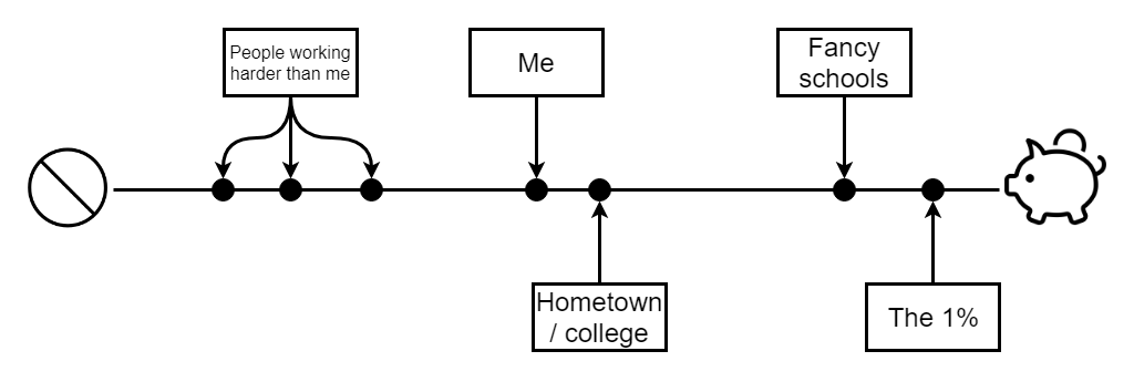 graph showing people working harder than me