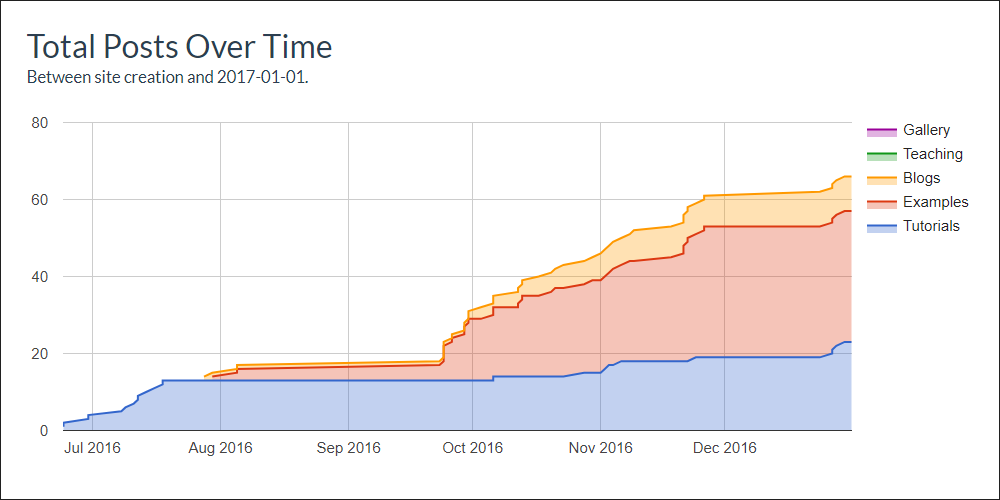 total posts in 2016