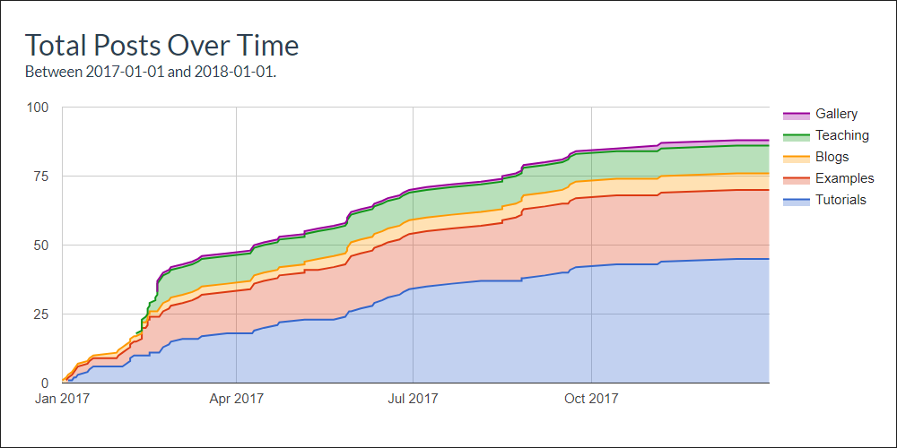 total posts in 2017