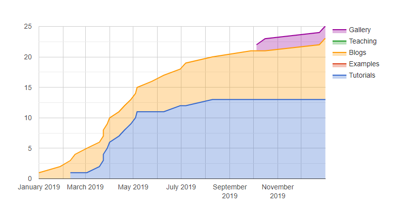 2019 post chart