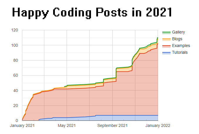 posts chart