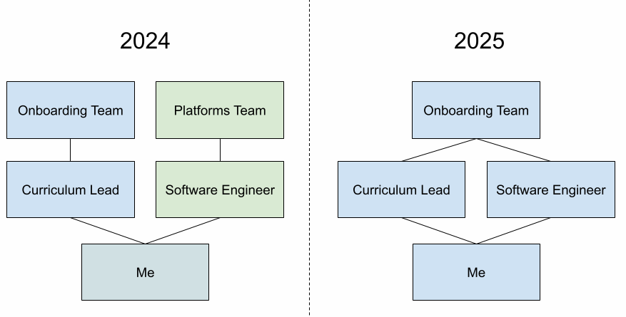 A chart showing my new job hierarchy