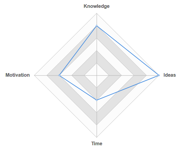 image of my personal quadrilateral of creativity