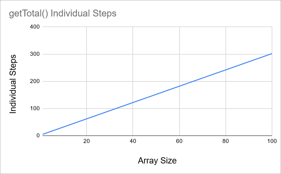 Chart showing individual steps based on array size. The line increases from 5 individual steps to 200.