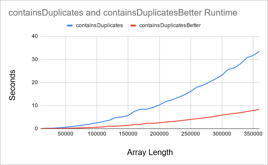 Graph showing two runtimes. The containsDuplicatesBetter is about twice as fast as the containsDuplicates function.