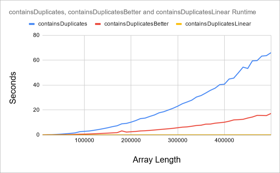 Graph showing three runtimes. The containsDuplicatesLinear function is barely visible because it's so much faster than containsDuplicates or containsDuplicatesBetter.