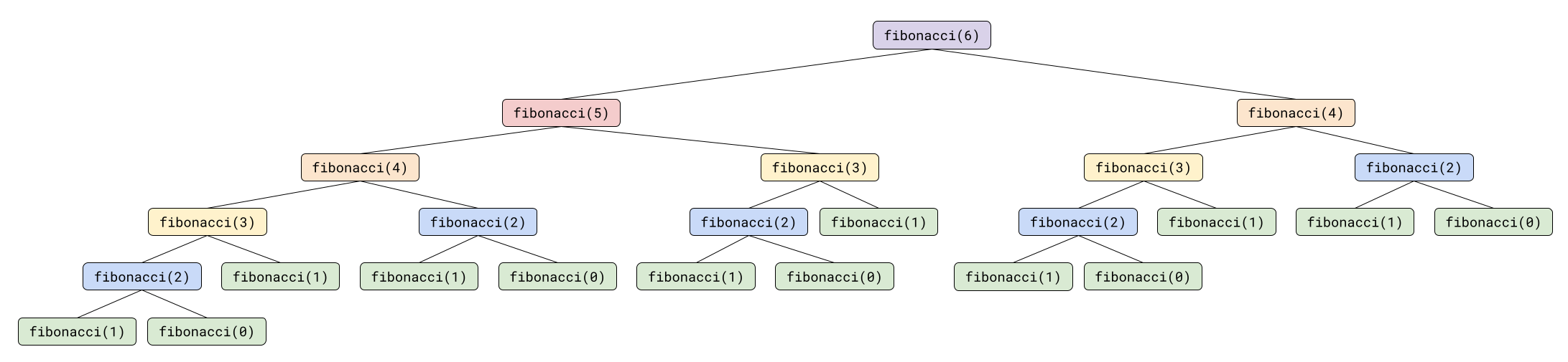 A tree diagram showing the recursive function calls required to calculate fibonacci(5). It shows 25 recursive calls.