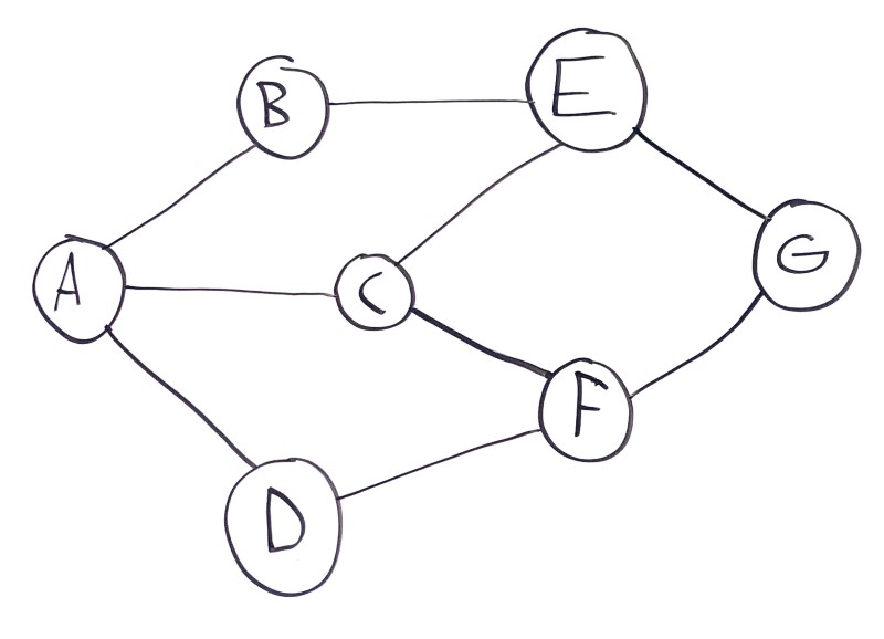 visualization of a graph containing 7 nodes