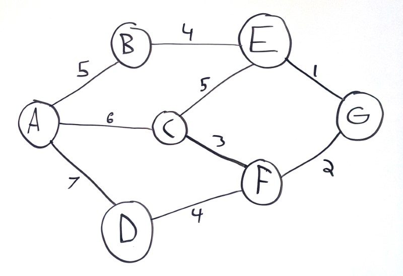 visualization of a graph containing 7 nodes with costs for each connection