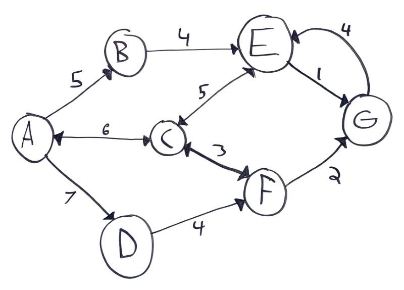 visualization of a graph containing 7 nodes with directed connections