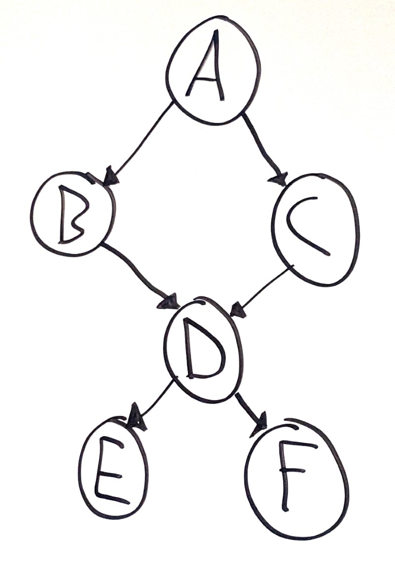 visualization of a DAG, but one node has two parents so it's not a tree