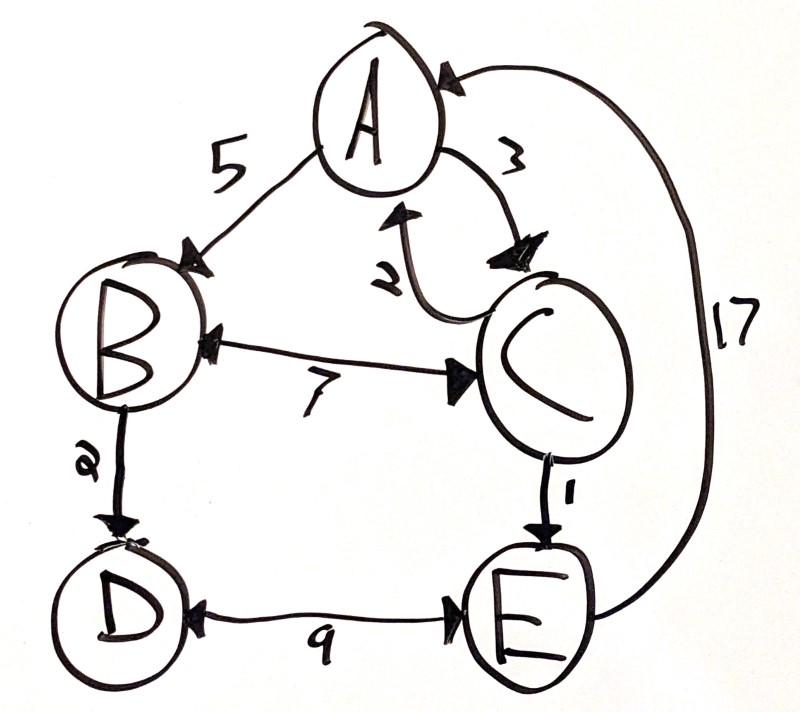 visualization of a graph with 5 nodes