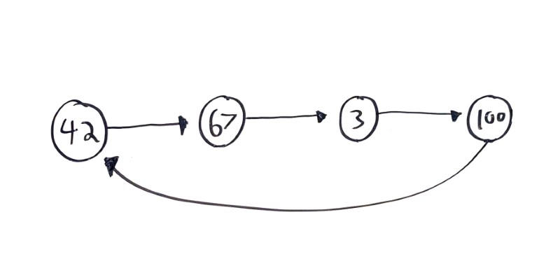 Visualization showing 4 nodes in a linked list. The last node points back to the first node.