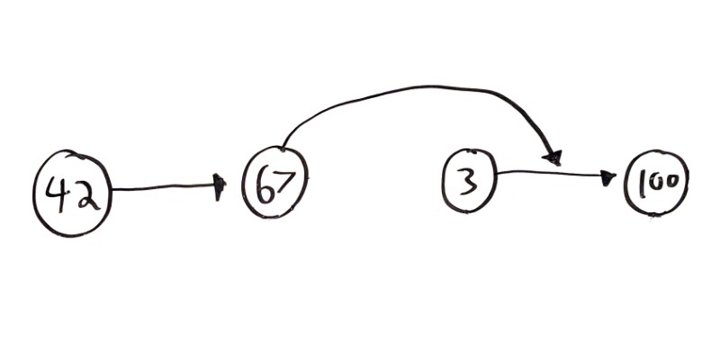 Visualization of a node being removed from a linked list. The parent node's next pointer is now pointing to the child node, skipping over the removed node.