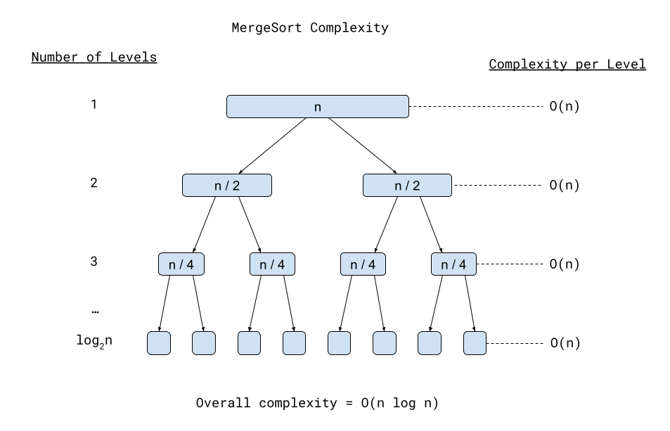 Visualization of merge sort. Each level has O(n) complexity, and there are log 2 n levels, for a total complexity of O(n log n)