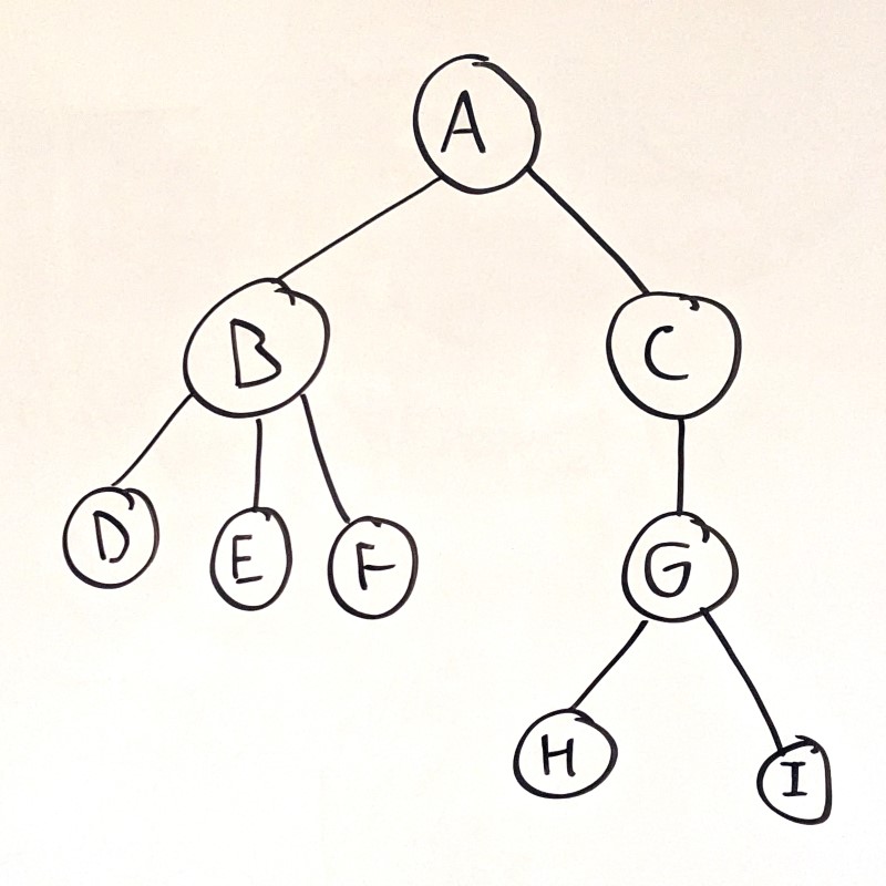 visualization of a tree data structure