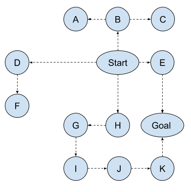 Breadth First Search/Depth First Search Animations