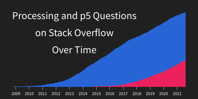 Stack Overflow Data Visualization